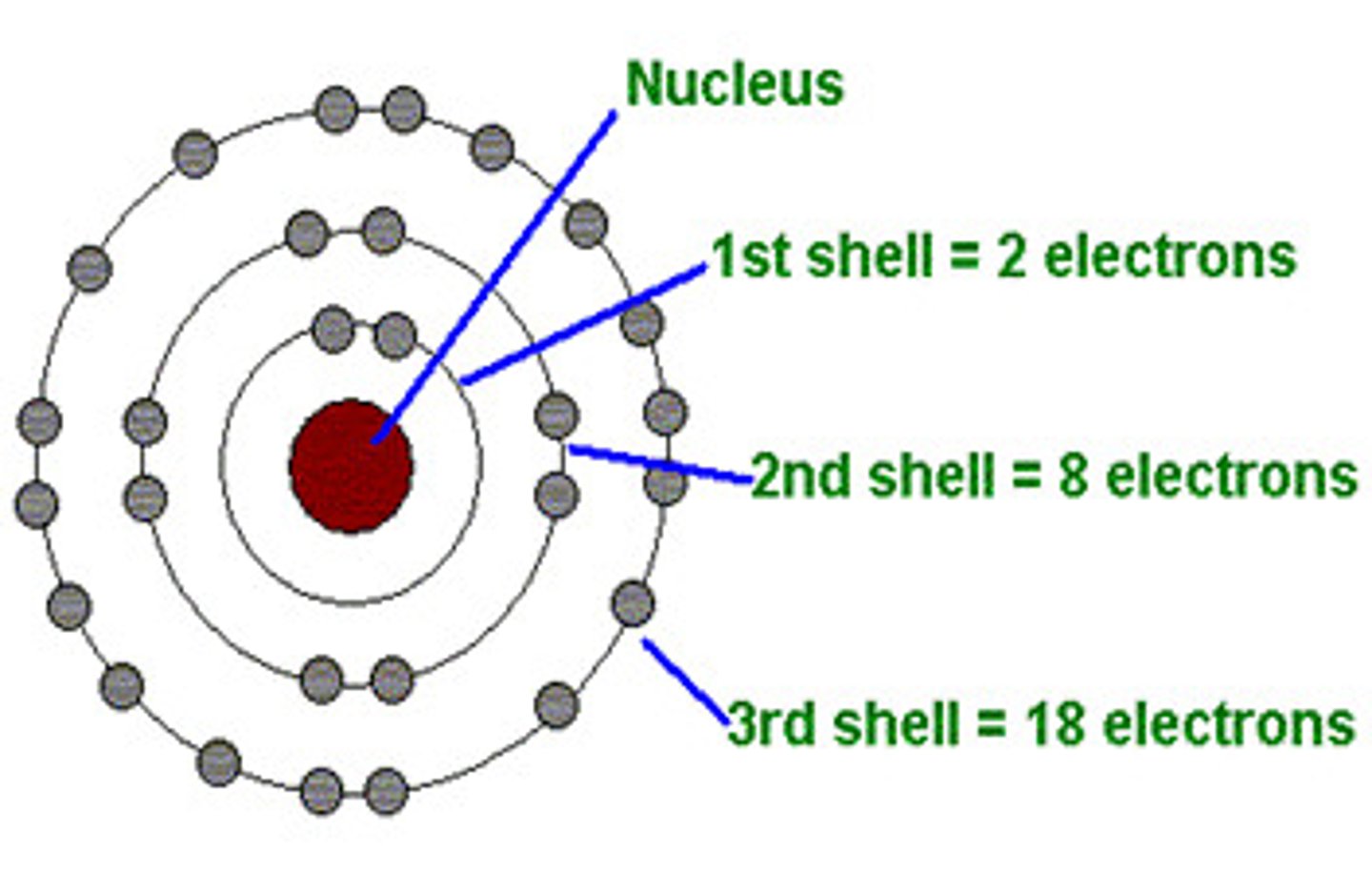 <p>Where electrons are found, each with characteristic average distance and energy level. Electrons can change these by absorbing or losing energy.</p>