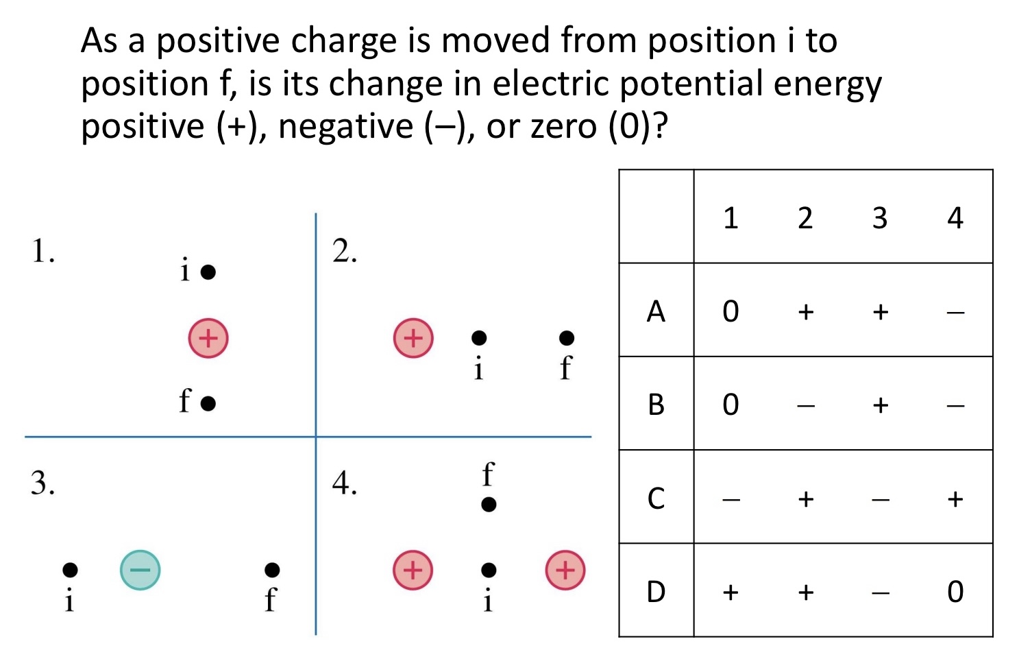 <p>As a positive charge is moved from position i to position f, is its change in electric potential energy positive (+), negative (–), or zero (0)?</p><p>   1   2  3  4</p><p>A 0  +  +  −</p><p>B 0  −  +  −</p><p>C −  +  −  +</p><p>D +  +  −  0</p><img src="blob:null/a828ca7e-b9df-4fa9-98f2-16009b017926">