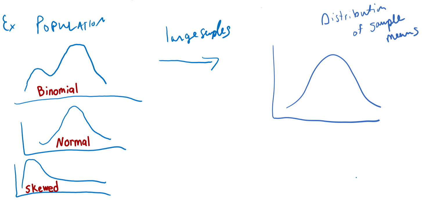<p>The mean of a large number of measurements randomly samples from <em>any</em> type of distribution, is approximately normally distributed</p>