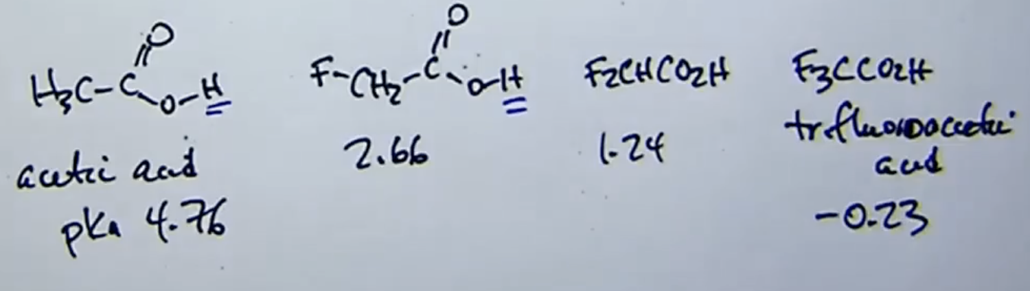 <ul><li><p>explains why acidity changes as more polar groups are added</p></li><li><p>(ex: adding more “F” to a carboxylic acid increases molecule acidity as they help stabilize negative charge of conjugate base)</p></li><li><p>acidity increases when electronegative atoms are added</p></li><li><p>the effect is affected by distance ( closer = more acidic) </p><ul><li><p>the farther the electronegative group is from the site of the negative charge (or acidic hydrogen), the <strong>less it can pull or push</strong> electron density.</p></li></ul></li></ul><p></p>