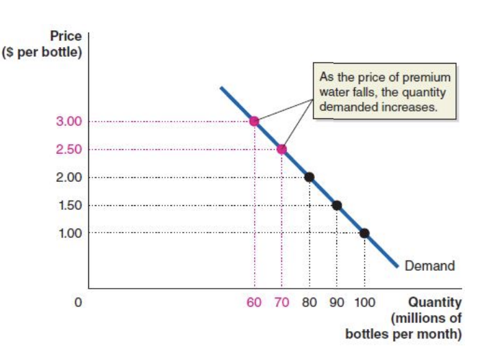 <p>A curve that shows the relationship between the price of a product and the quantity of the product demanded.</p><ul><li><p>inverse relationship</p></li></ul>