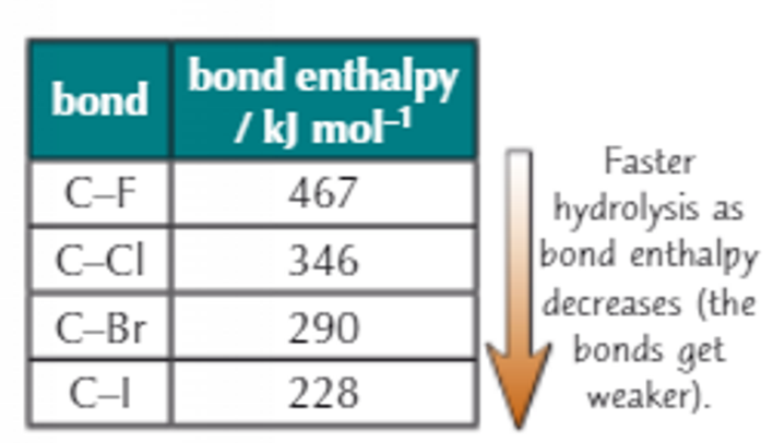 <p>Reactivity increases down group. (iodoalkane the fastest and chloroalkane the slowest)</p><p>Down the group, size of halogen increases → length of carbon-halogen bond increases → the lower the bond strength → the lower the bond enthalpy → the less energy needed to break the C-X (carbon-halogen) bond</p>