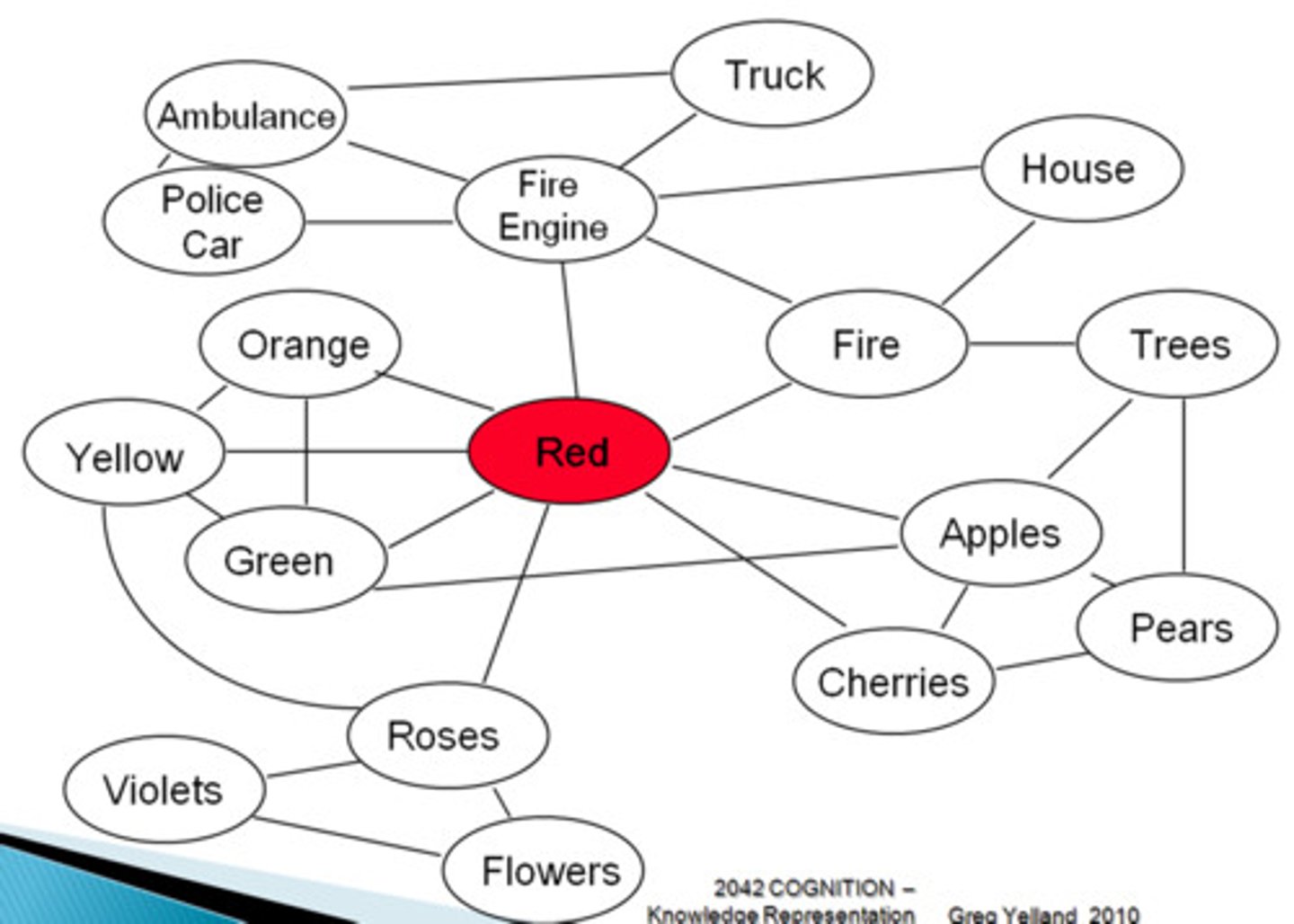 <p>all memory and knowledge is organized as a metaphorical network of cognitive concepts interconnected by links</p>