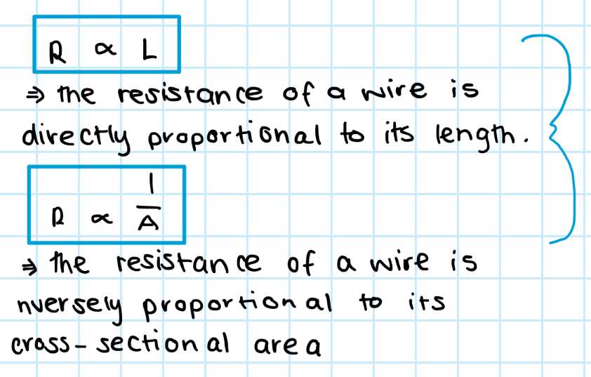 <p>R is directly proportional to length</p><p>R is inversely proportional to its cross-sectional area</p>