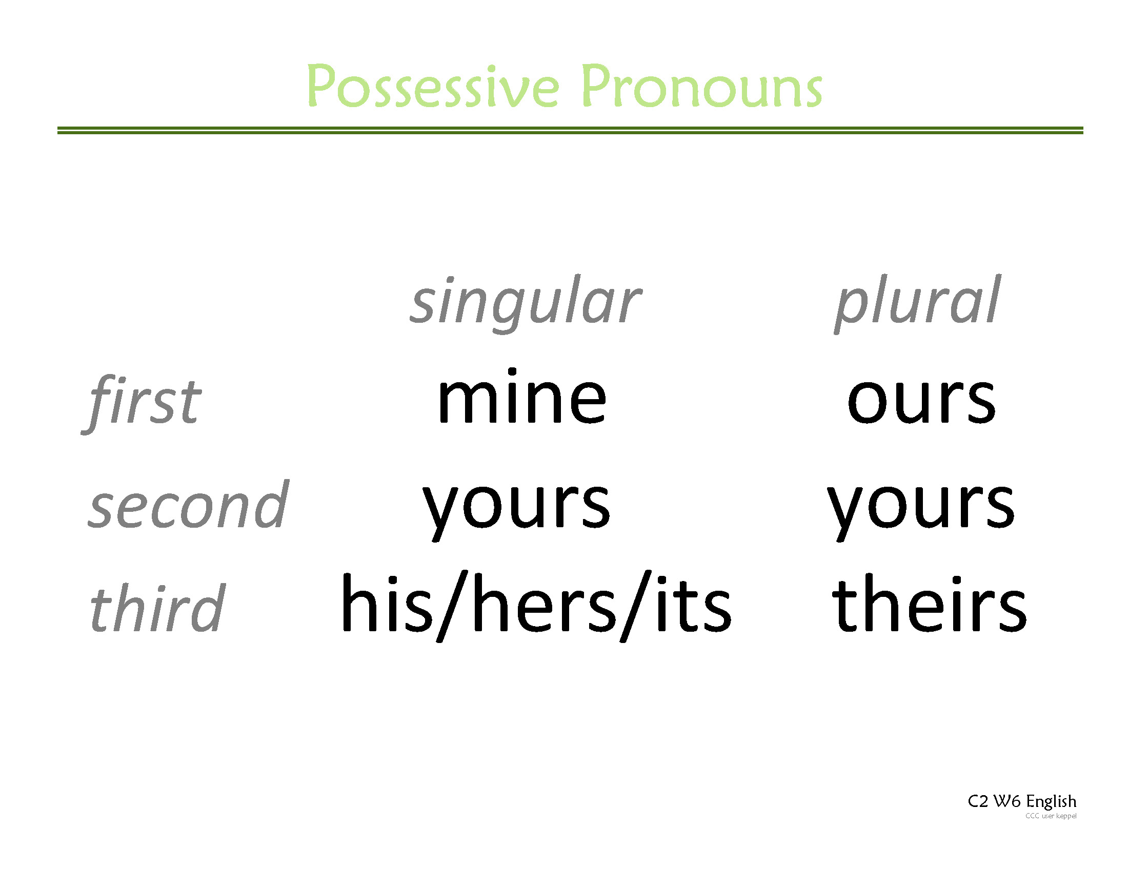 <p>mine, yours, his/hers/its,</p><p>ours, yours, theirs</p>