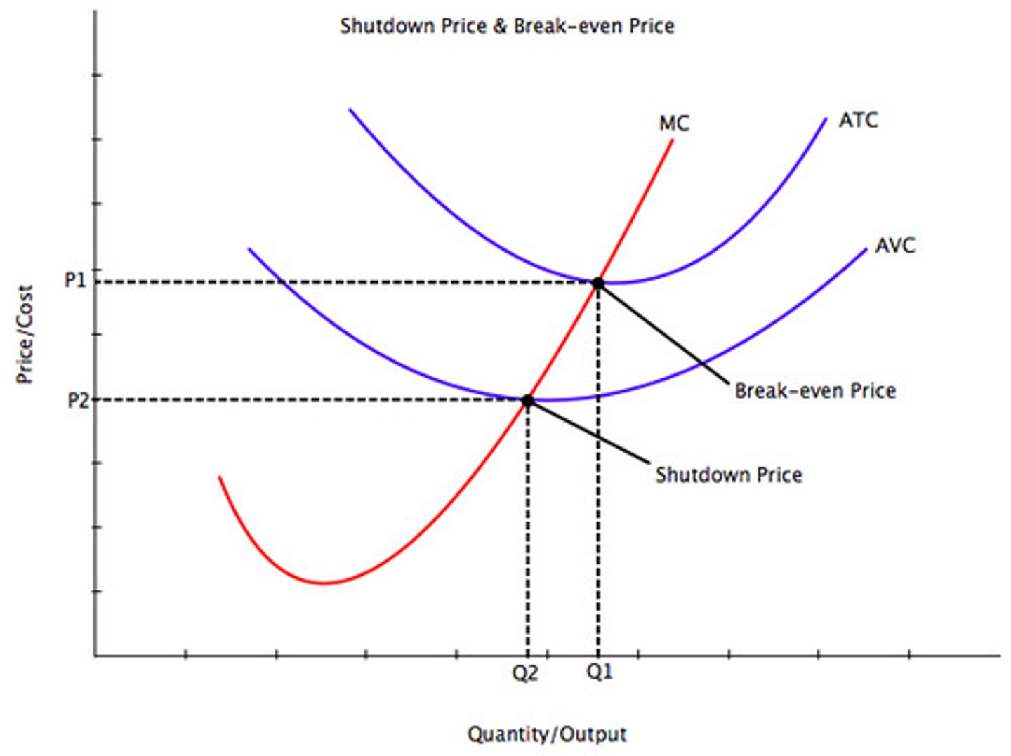 <p>Price < minimum of AVC</p>