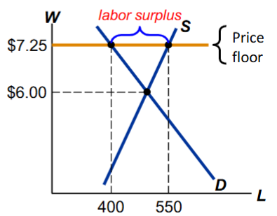 <p><span style="background-color: transparent;">The equilibrium wage ($6) is below the floor and therefore illegal.</span></p><p><span style="background-color: transparent;">The floor is a <strong>binding constraint </strong>on the wage, causing a surplus = unemployment</span></p>