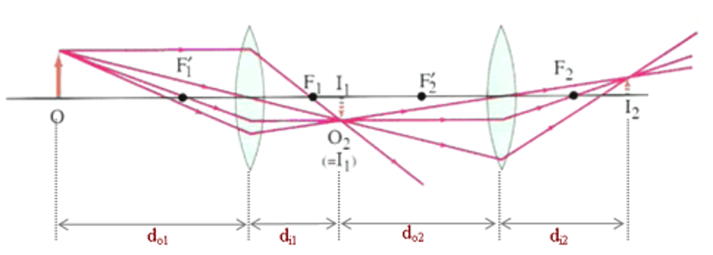 <p>(B) The image from the first lens</p><p>The first lens will produce an image, which will then be the object for the second lens.</p>