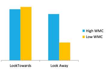 <p>In the look towards conditions people with low and high working memory are both doing well, In looking away people with low working memory are doing bad and cannot shut off automatic responses.</p><p>Telling us that working memory capacity interacts with executive control. </p>