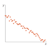 <p>as x increases, y decreases (negative slope)</p>