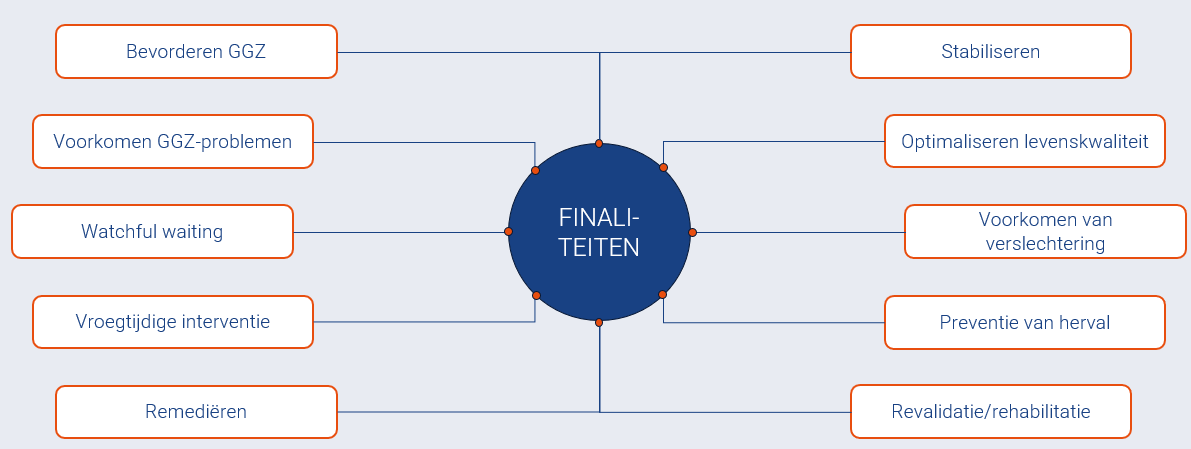 <p>QOL verbeteren, <em>vb. eenzaamheid → zingeving begeleiding?</em></p><p>Verslechtering voorkomen, <em>vb. concentratieproblemen niet verergeren</em></p><p>Revalidatie/rehabilitatie rode deel van interventiespectrum</p>