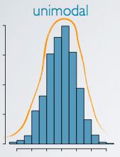 Which shape of distribution has a single clear peak?