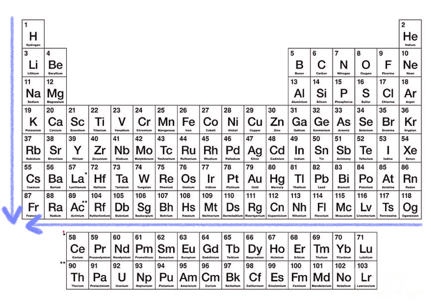 <p>ve skupině roste směrem dolů</p><p>v periodě roste směrem doleva</p>