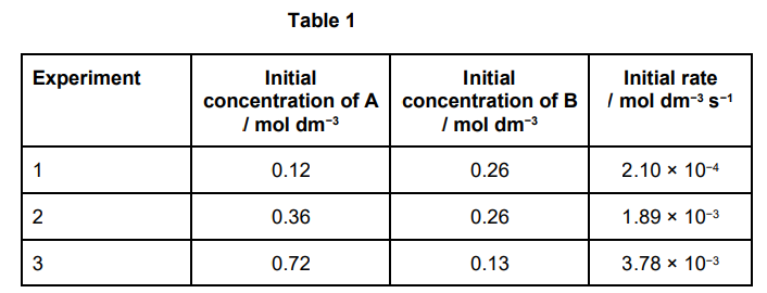 <p>This question involves the use of kinetic data to deduce the order of a reaction and calculate a value for a rate constant. The data in Table 1 were obtained in a series of experiments on the rate of the reaction between compounds A and B at a constant temperature.</p><p>Show how these data can be used to deduce the rate expression for the reaction between <strong>A</strong> and<strong> B.</strong> (3) </p>