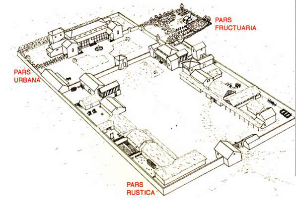 <p>• Constructions les plus fréquemment rencontrées</p><p>• Lié à la gestion économique des territoires</p><p>• Origine gauloise (ferme indigène) et savoir faire romain</p><p>• Villa = siège d’une exploitation puis territoire de cette exploitation</p><p>• 3 parties (pas forcément les 3 et chacune avec une cour et une enceinte)</p>
