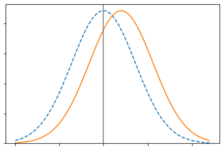 <p>When the underlying<span style="color: yellow"> risk score distribution</span> of the groups is different.</p>