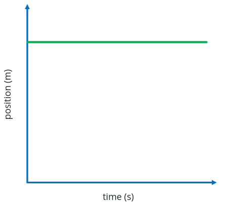 <p>Describe the direction of travel; describe the motion</p>