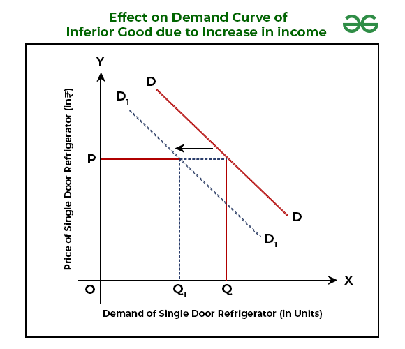 <p><span>(T</span>he demand for that good will decrease, causing the demand curve to shift to the left.) This decrease in demand leads to a <strong><mark data-color="rgba(0, 0, 0, 0)" style="background-color: rgba(0, 0, 0, 0); color: inherit;">lower equilibrium price</mark></strong> and a lower equilibrium quantity in the market. &nbsp;</p>