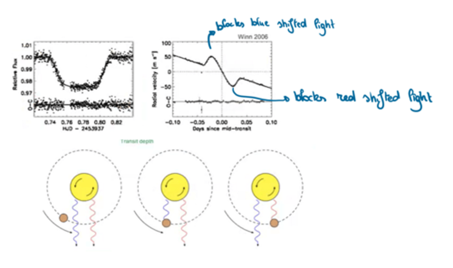 <p>High-cadence RV monitoring shows an "anomaly" during transit.</p><p>Geometry depends on angle between the projections on the sky plane of the stellar spin axis and the planet's orbital axis.</p><p>This effect gives insight into the spin-orbit misalignment and migration processes.</p>