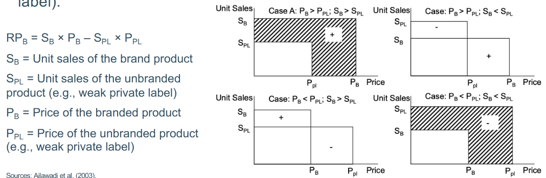 <p><span>Definition: Difference in revenue (net price × volume) between a branded</span><br><span>product and the corresponding unbranded product (e.g., a weak private</span><br><span>label).</span></p>