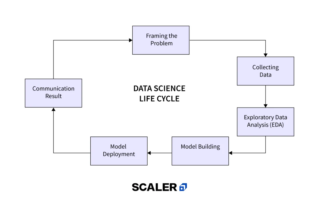 <ol><li><p>Framing the problem</p></li><li><p>Collecting data</p></li><li><p>Exploratory Data Analysis (EDA)</p></li><li><p>Model building</p></li><li><p>Model development</p></li><li><p>Communication result</p></li></ol><p></p>