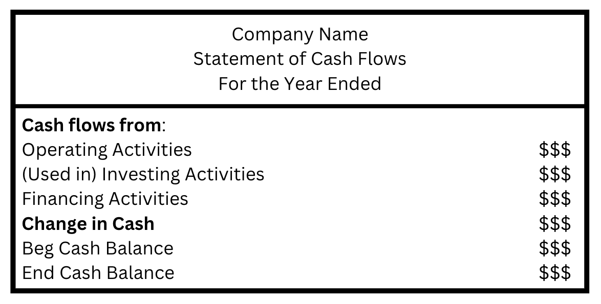 Format of the Statement of Cash Flows