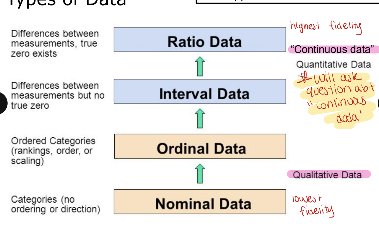 <p>applies to both IVs and DVs</p><p></p><p>qualitative data</p><ul><li><p>nominal/categorical data → categories with NO ordering or direction such as blood type, gender (lowest fidelity)</p></li><li><p>ordinal data → ordered categories (rankings, order or scaling) such as pain scale or ranking</p></li></ul><p></p><p>quantitative data (<strong>continuous data → can take any value within a given range including decimals</strong>) </p><ul><li><p>interval data → differences between measurements but no true zero</p><ul><li><p>difference between temperatures is meaningful and consistent (e.g. the difference between 10 and 20 is the same as 20 and 30C) but zero does not mean NO temperature. you cannot say that 20C is twice as hot as 10C.</p></li><li><p>calendar years</p></li></ul></li><li><p>ratio data → differences between measurements, true zero exists (highest fidelity)</p><ul><li><p>height/weight → there is a true zero. you can say 100cm is twice as tall as 50cm. </p></li><li><p>age, length/distance</p></li></ul></li></ul><p></p>