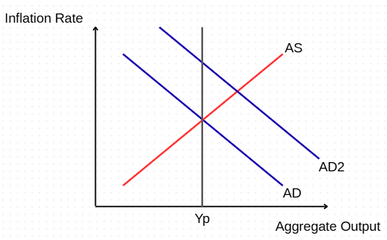 <p>Assume an <strong>aggregate demand shock</strong> where AD shifts right. What happens to the LRAS and AD equilibrium?</p>