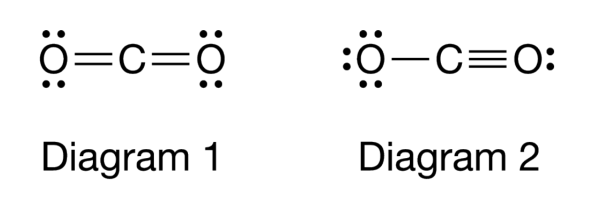 <p>(A) Diagram 1, because all the atoms have a formal charge of 0.</p><p>(B) Diagram 1, because double bonds are stronger than triple bonds.</p><p>(C) Diagram 2, because all the atoms have a formal charge of 0.</p><p>(D) Diagram 2, because triple bonds are stronger than double bonds.</p>