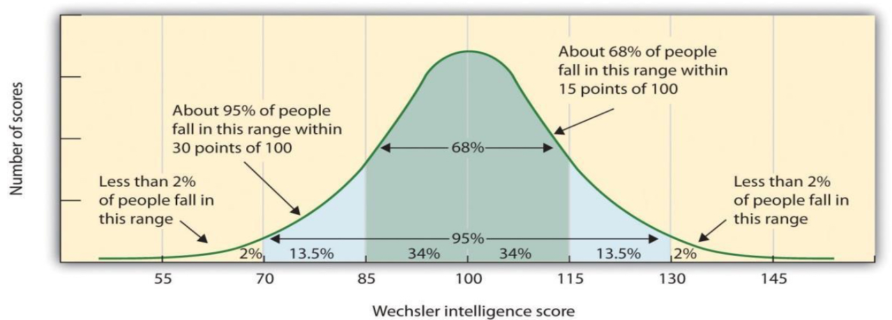 <ul><li><p>Defined by what falls outside the statistical range</p></li><li><p>Common traits and behaviours are normal, uncommon traits aren’t</p></li><li><p>E.g. those with an IQ below 70 can be diagnosed with intellectual disability</p></li></ul>