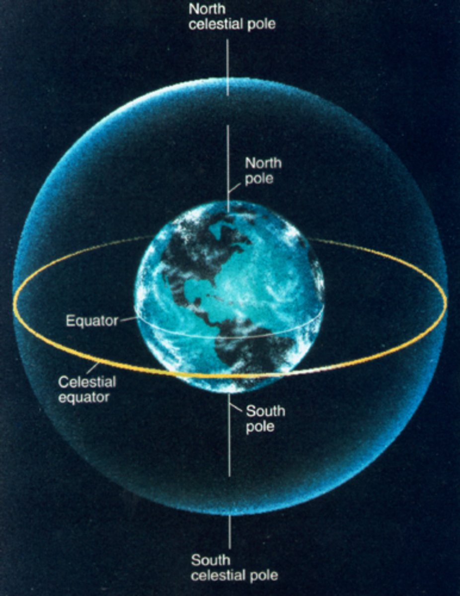 <p>An imaginary sphere surrounding Earth to which the stars are attached</p>