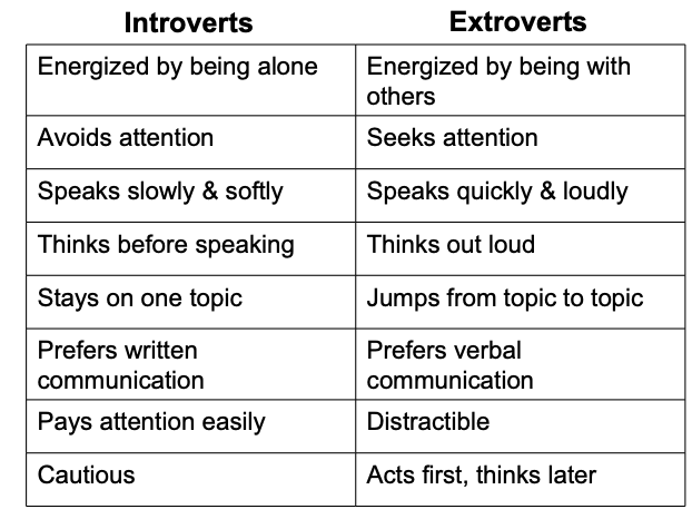 <p>Jung’s greatest contribution to personality psychology was the i<u>dea of different attitudes towards life =  Introverts &amp; Extroverts </u></p>