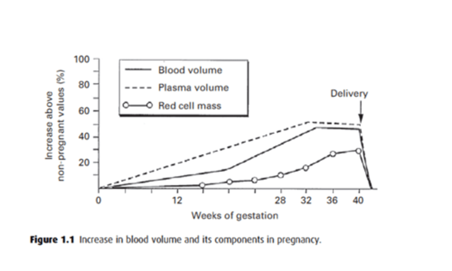 <p>Plasma vol: Stimulation of RAAS.</p><p>Red cell mass: Increased renal EPO production. </p>