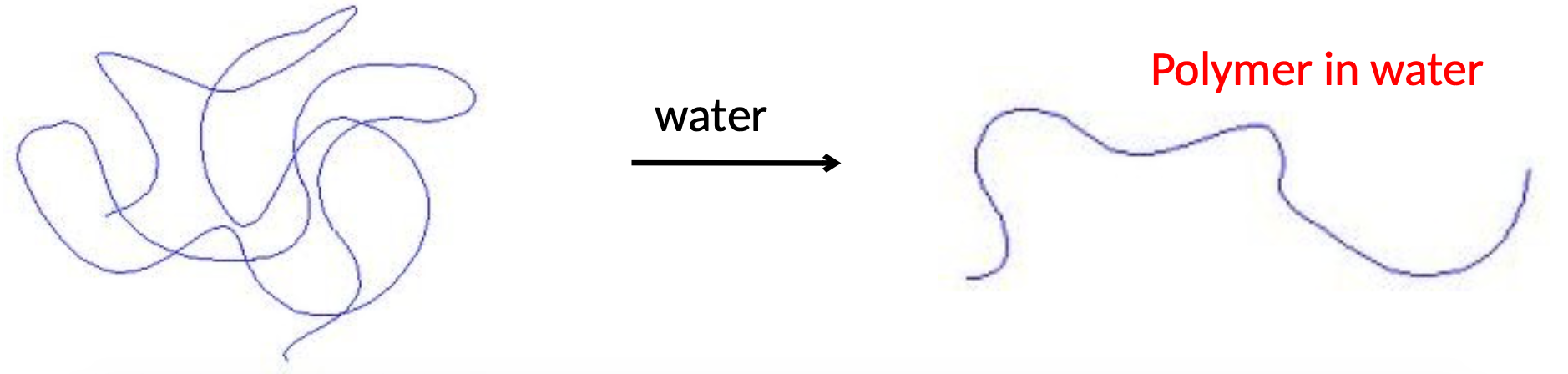 * Polymer chains are in coiled conformation at rest, and assume extended conformation once they are loaded
* In dissolution of polymer, load originates from interaction of polymer and solvent as well as concentration gradient of ions inside polymer structure and solution