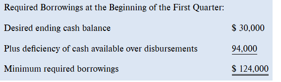 <p>how to calculate the min required borrowings at the beg of the 1st quarter</p>