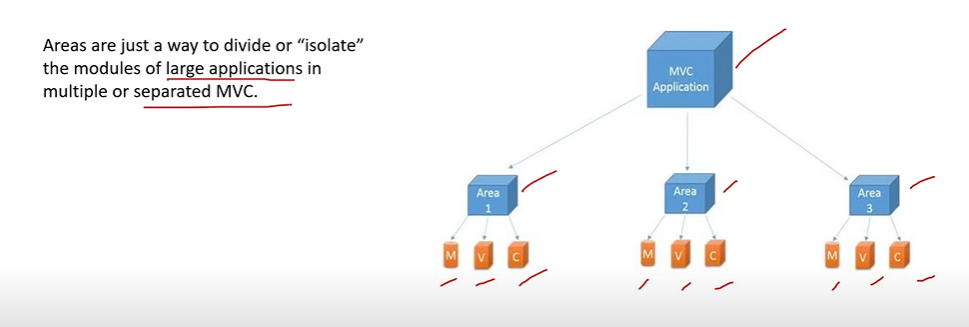 Areas are a way to divide the modules of large applications in multiple or separated MVC