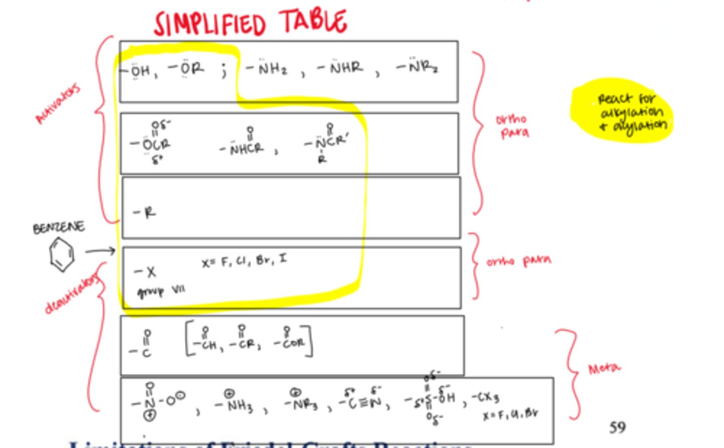<p>ORTHO, PARA (activators/electron donating)</p><p>- OH, NH2</p><p>- OR, NHR, NR2</p><p>- OC=OR, NHC=OR</p><p>- R</p><p>- X</p><p>-H</p><p>META (deactivators/electron withdrawing)</p><p>- C=O</p><p>- NO2, NH3, NR3, C=N, SO3H, CX3</p>