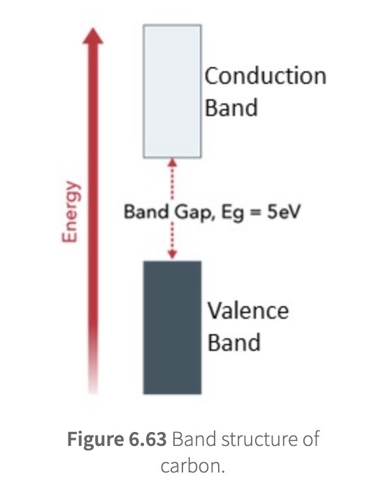<ul><li><p>do not conduct electricity because there is a relatively large difference between the valance band and the conduction band </p></li></ul><p></p>