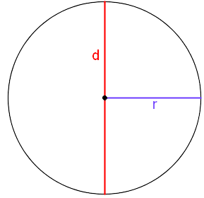 <p>Hvordan finder man <strong>omkredsen</strong> af en cirkel?</p>