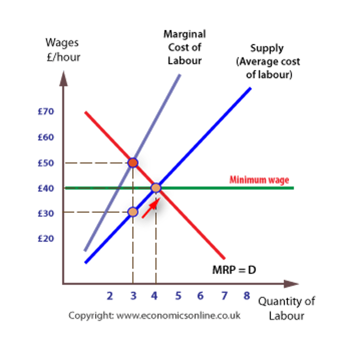 <p>- hire where MRC = MRP</p><p>- pays workers to the extent of the supply curve, not the MRC curve because the monopsony is the wage maker</p>