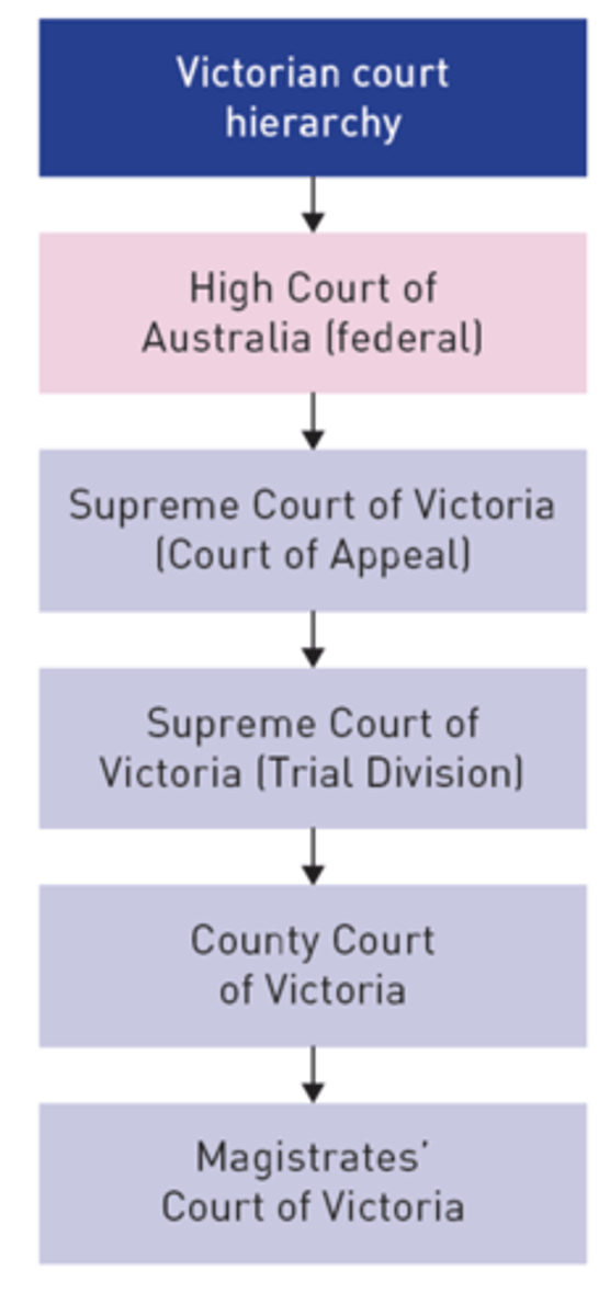 <p>Victoria's court are arranged in a hierarchy, ranked in order of the complexity and severity of cases they hear. Each court in the hierarchy has its own jurisdiction (powers) to hear civil cases.</p><p>Reasons for the court hierarchy include administrative convenience and appeals.</p>