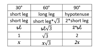 \-can seperate equilateral triangles into 2 of these

long leg = short leg x √3

hyp. = short leg x 2