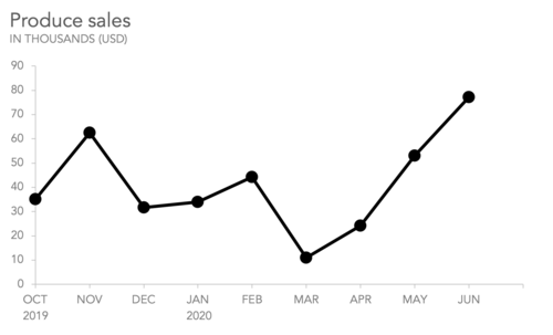 <p>A <strong><span style="color: rgb(225, 255, 0)">graphical representation of data</span></strong> that uses points connected by<span style="color: yellow"> lines to</span> show trends over time. It is commonly used to<span style="color: yellow"> display changes in values or quantities.</span></p><p>Example: The line graph illustrates/shows the trend of...</p>