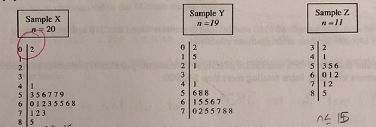 <p>In preparation for constructing a confidence interval for a population mean, it's important to plot the distribution of sample data. Below are stem plots describing samples from three different populations. For which of the three samples would it be safe to construct a t-interval?</p><p>Sample X: n = 20</p><p>Sample Y: n = 19</p><p>Sample Z: n = 11</p><p>a) Sample X only.</p><p>b) Sample Y only.</p><p>c) Sample Z only.</p><p>d) Sample X and Z.</p><p>e) None of the plots.</p>