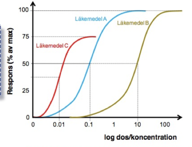 <p><strong>Potens</strong>: vilken koncentration av ett LM som krävs för att uppnå EC<sub>50</sub>. Avläses på koncentrations-axeln. </p><p><strong>Efficacy</strong>: den maximala effekten ett LM producerar. Avläses på respons-axeln. </p>