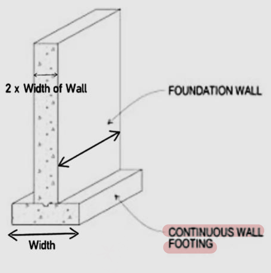 <ol><li><p>Ground and subsoil is weak</p></li><li><p>Heavier and taller buildings are constructed</p></li><li><p>Pad/column foundations are dense</p></li><li><p>When the bearing capacity of the subsoil is low so that large bearing areas become necessary</p></li></ol>