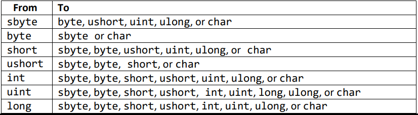 <p>Table 6. Explicit conversions </p>