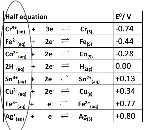 <ul><li><p>these have very positive potentials </p></li><li><p>which means that they are very good at attracting electrons </p></li><li><p>it is the specifies on the left of these equations - are the best oxidising agents </p></li></ul><p></p>