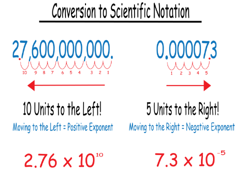 <p>a short hand method to write very large &amp; very small numbers, This notation uses a coefficient (a number between 1 and 10) and a power of ten sufficient for the actual number</p>