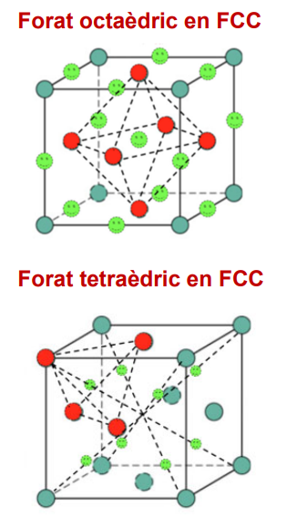 <p><span>📘</span><strong> Nombre de forats octaèdrics</strong><br>→ 1 per àtom<br>→ FCC: 4 forats/cel·la</p><p><span>📘</span><strong> Nombre de forats tetraèdrics</strong><br>→ 2 per àtom<br>→ FCC: 8 forats/cel·la</p><p><span>📘</span><strong> Radi forat octaèdric</strong><br>→ r_f = 0,414 R</p><p><span>📘</span><strong> Radi forat tetraèdric</strong><br>→ r_f = 0,224 R</p><p><span data-name="blue_book" data-type="emoji">📘</span><strong> Relació </strong>radi forat octaèdric / radi metall rf. / R<br>→ a= 2ꞏR+ 2ꞏrf. octa</p><p><span data-name="blue_book" data-type="emoji">📘</span><strong> Relació </strong>radi forat tetraèdric / radi metall rf. / R<br>→ a*√3/4= R+ rf. tetra</p>